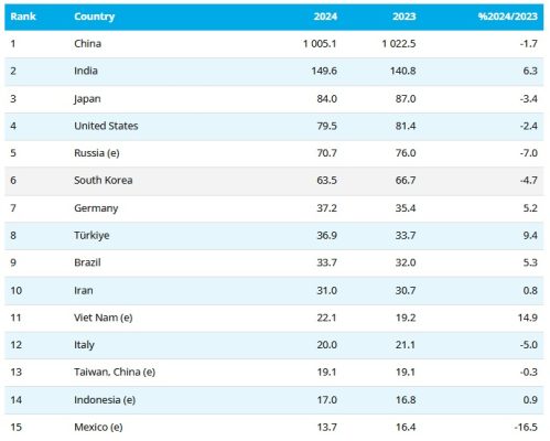 các nước xuất khẩu thép lớn nhất