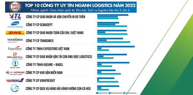 công ty logistics uy tín Việt Nam