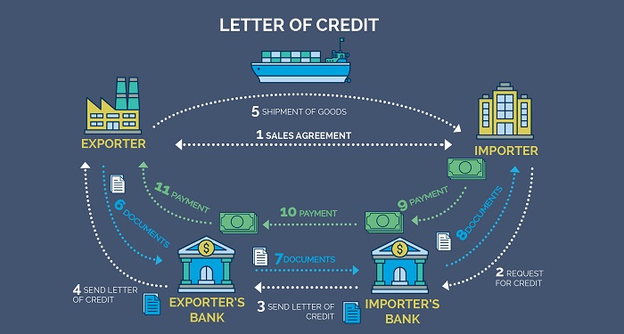 letter of credit