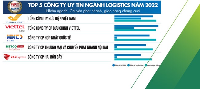 top công ty logistics uy tín 2024